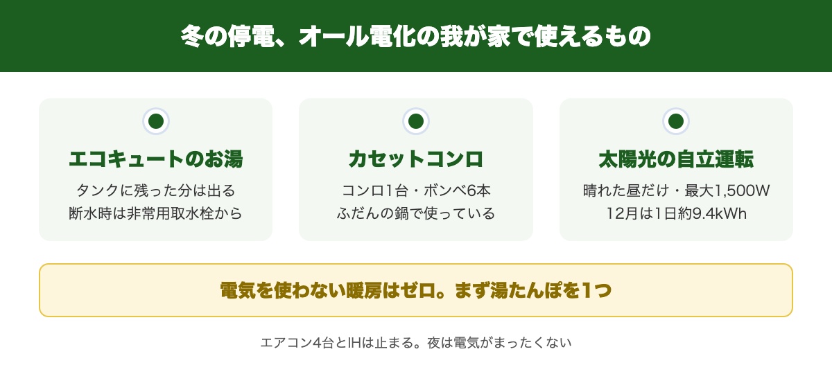 オール電化の家で冬に停電したときに使えるものと使えないものの要点3つ