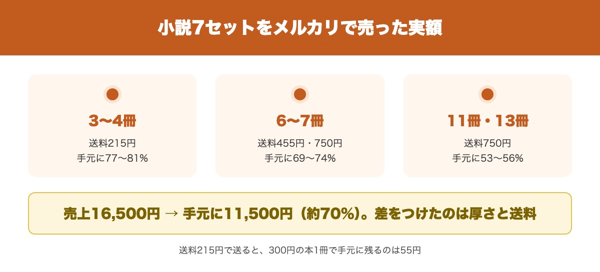 小説7セットをメルカリで売ったときの売上・手数料・送料・手元に残った額の要点