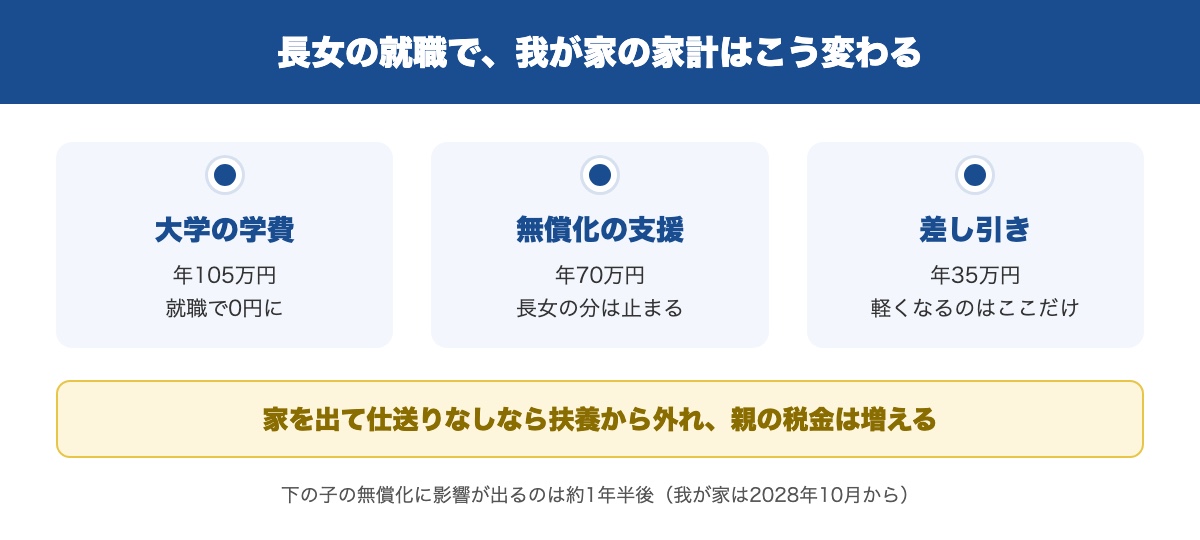 子どもが就職したときに親の家計で変わるものの要点3つ