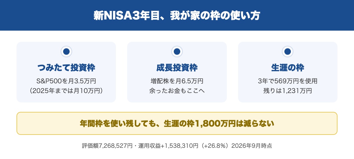 新NISA3年目に、つみたて投資枠を減らして成長投資枠で増配株を買う理由の要点3つ