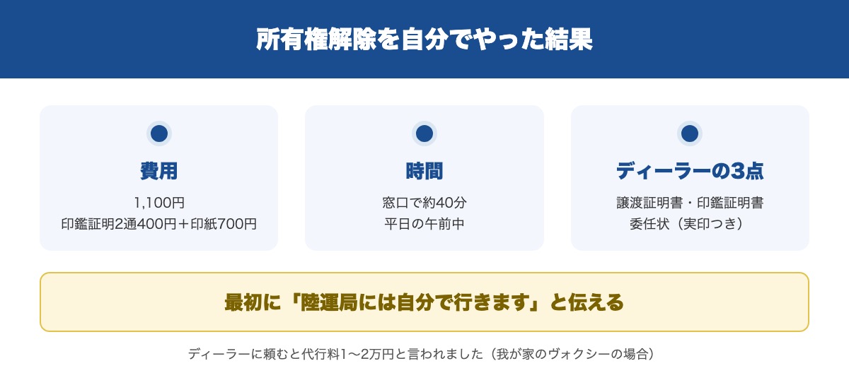 所有権解除を自分でやったときの費用と時間、必要書類の要点