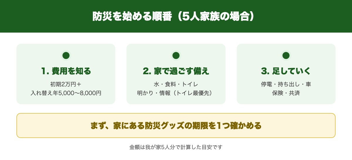 防災を始める6つのステップの要点