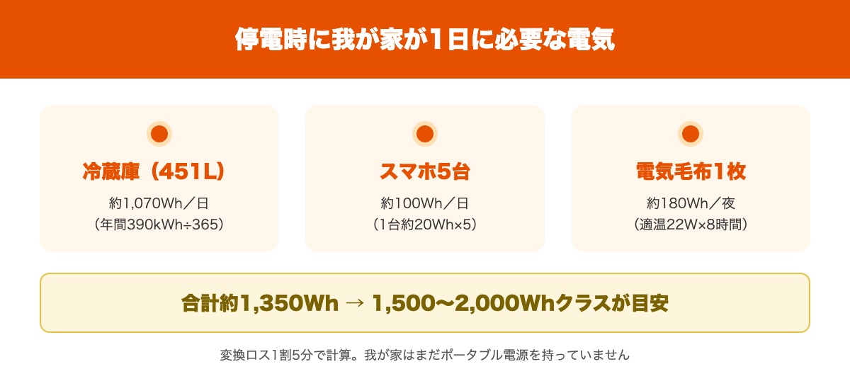 冷蔵庫・スマホ5台・電気毛布に必要なポータブル電源の容量の要点