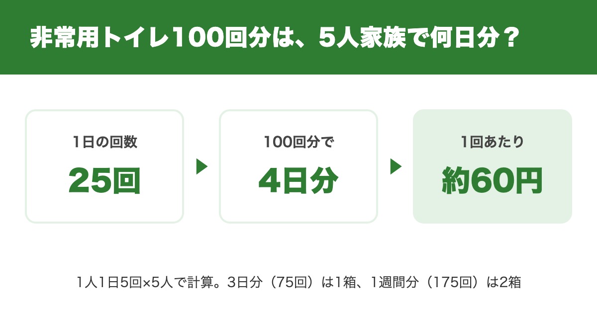 非常用トイレ100回分を5人家族で使うと4日分、1回あたり約60円