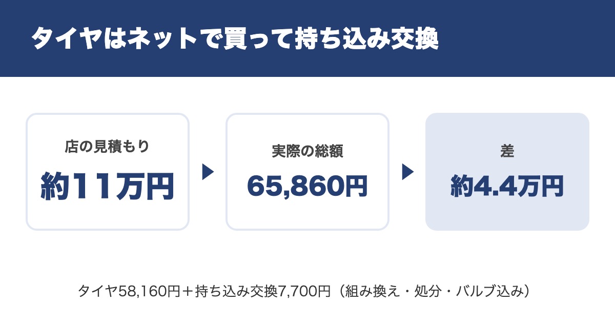 タイヤ店の見積もり約11万円に対し、ネット購入と持ち込み交換で65,860円