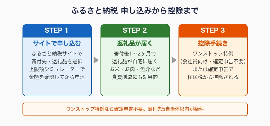 書類・手続きのイメージ