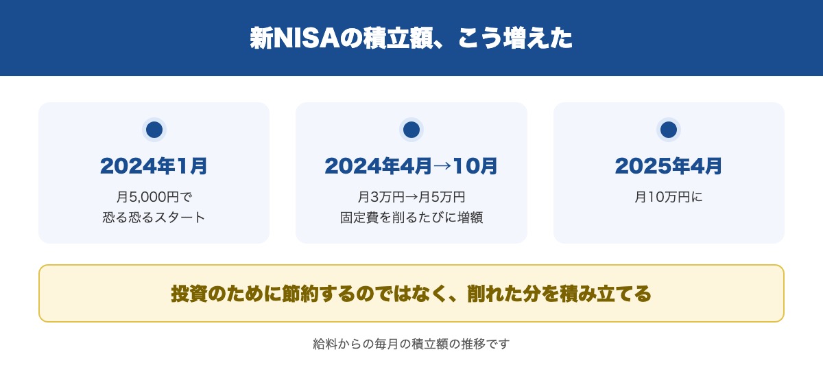 新NISAの積立額を月5,000円から月10万円に増やした流れの要点