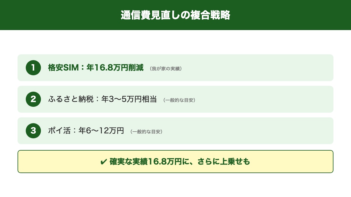 格安SIM・ふるさと納税・ポイ活の節約戦略