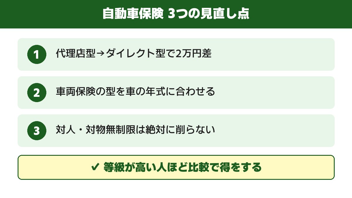 自動車保険3つの見直し点