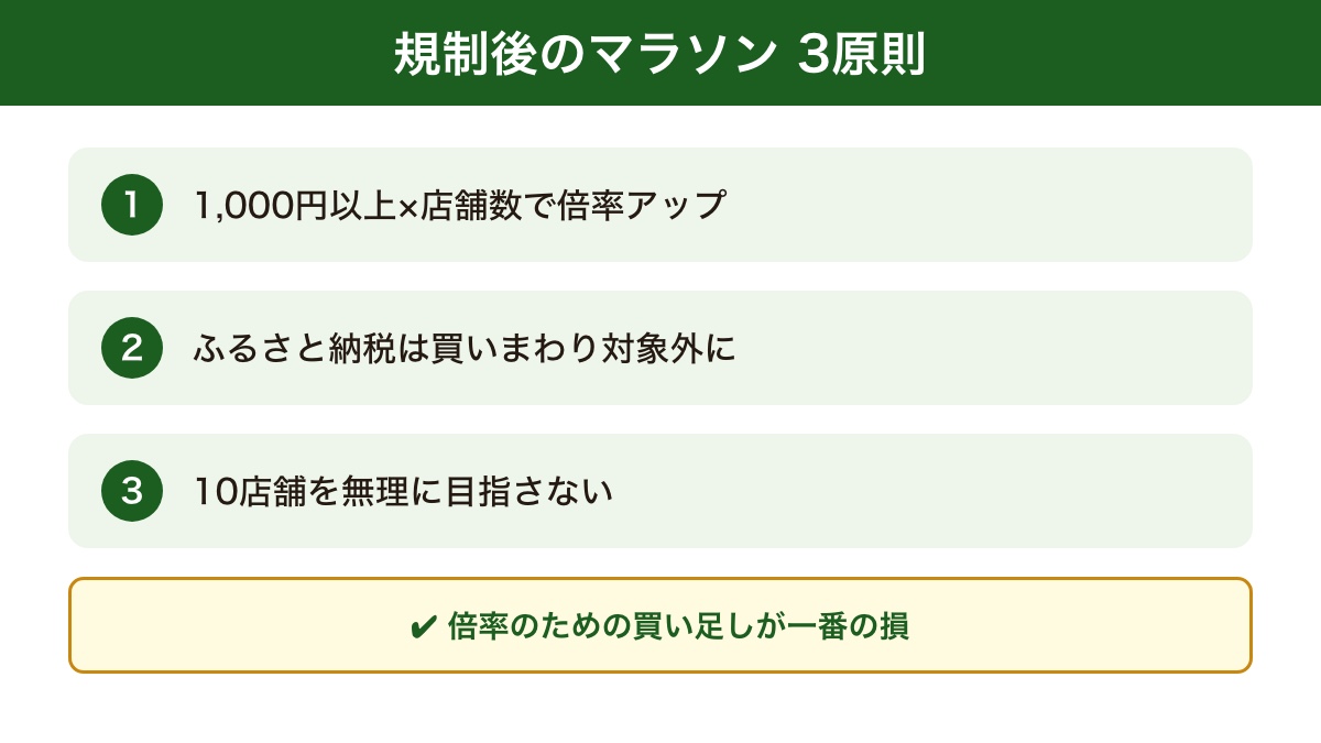 楽天お買い物マラソン（通常の買い物）の立ち回り3原則。1,000円以上の買い物を店舗数だけ重ねると倍率が上がる、ふるさと納税は買いまわりの対象外、10店舗を無理に目指さない