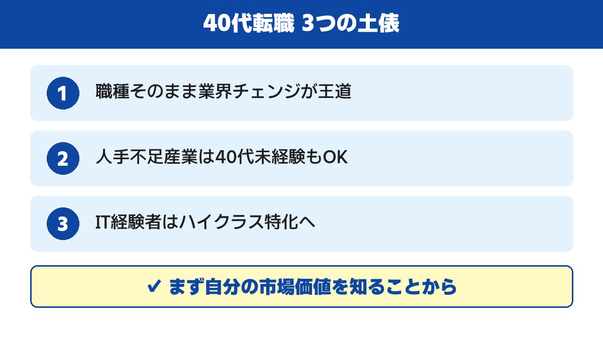 40代が年収を上げる3つの土俵｜同職種×別業界・人手不足産業・IT専門職