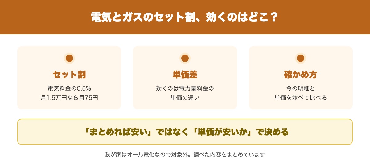 東京ガスの電気・ガスセット割の効果と、安くなるかの見分け方の要点