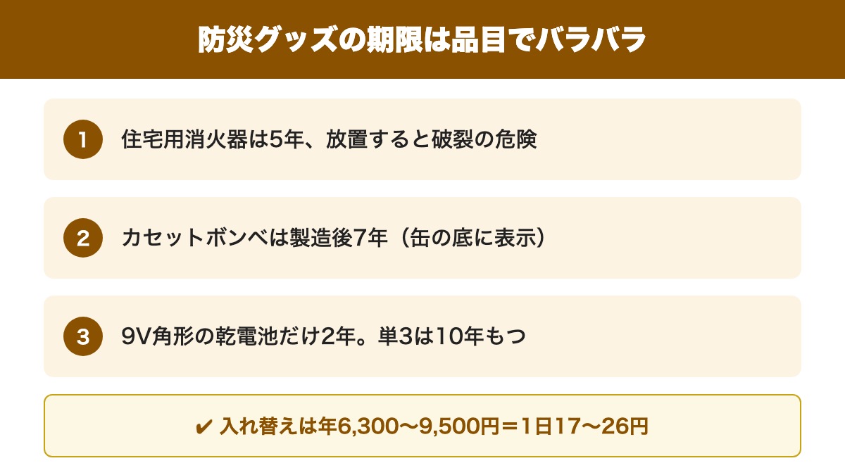 防災グッズの期限は品目でバラバラ（消火器5年・ボンベ7年・電池10年）