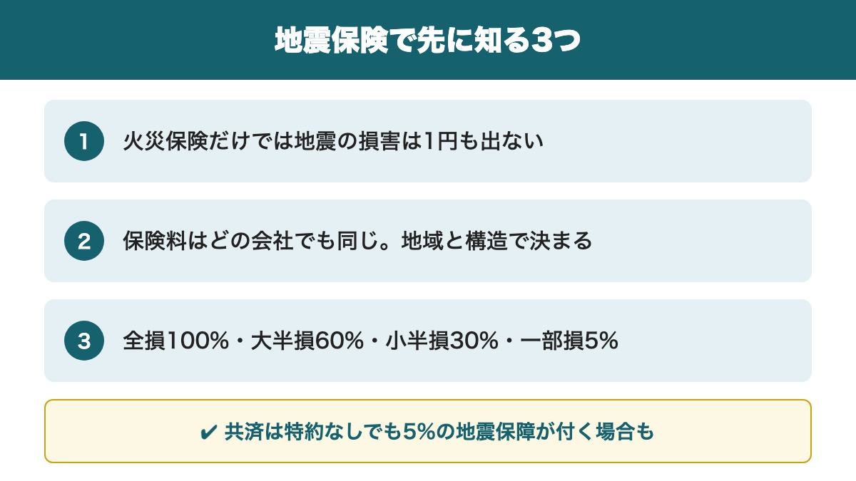 地震保険で先に知っておく3つのこと