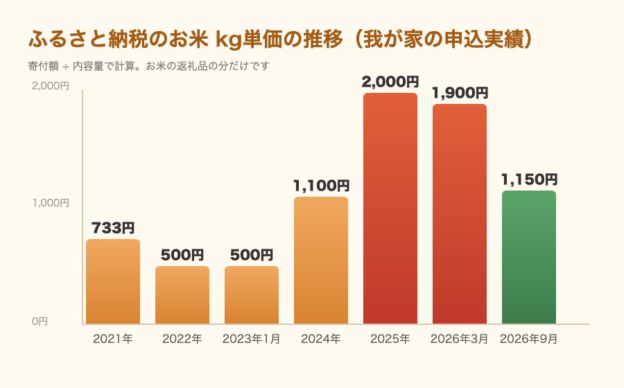 ふるさと納税のお米のkg単価が2021年から2026年9月までどう動いたかを示す棒グラフ