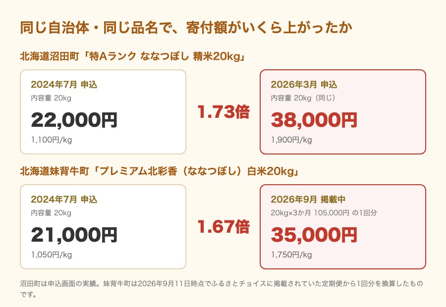 沼田町と妹背牛町で同じ品名の寄付額が1.7倍前後に上がったことを示す比較図