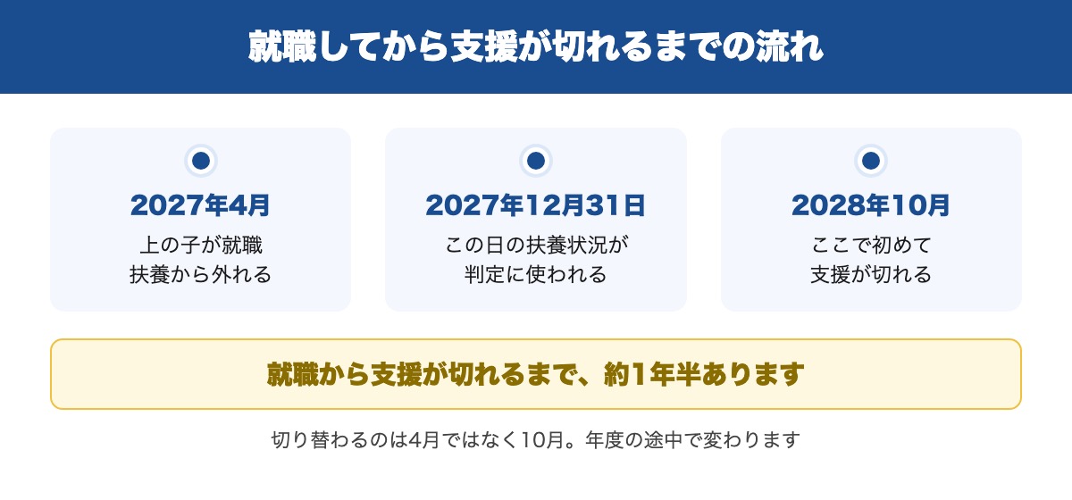 多子世帯の大学無償化が切れるまでのタイムライン。就職から約1年半のずれ
