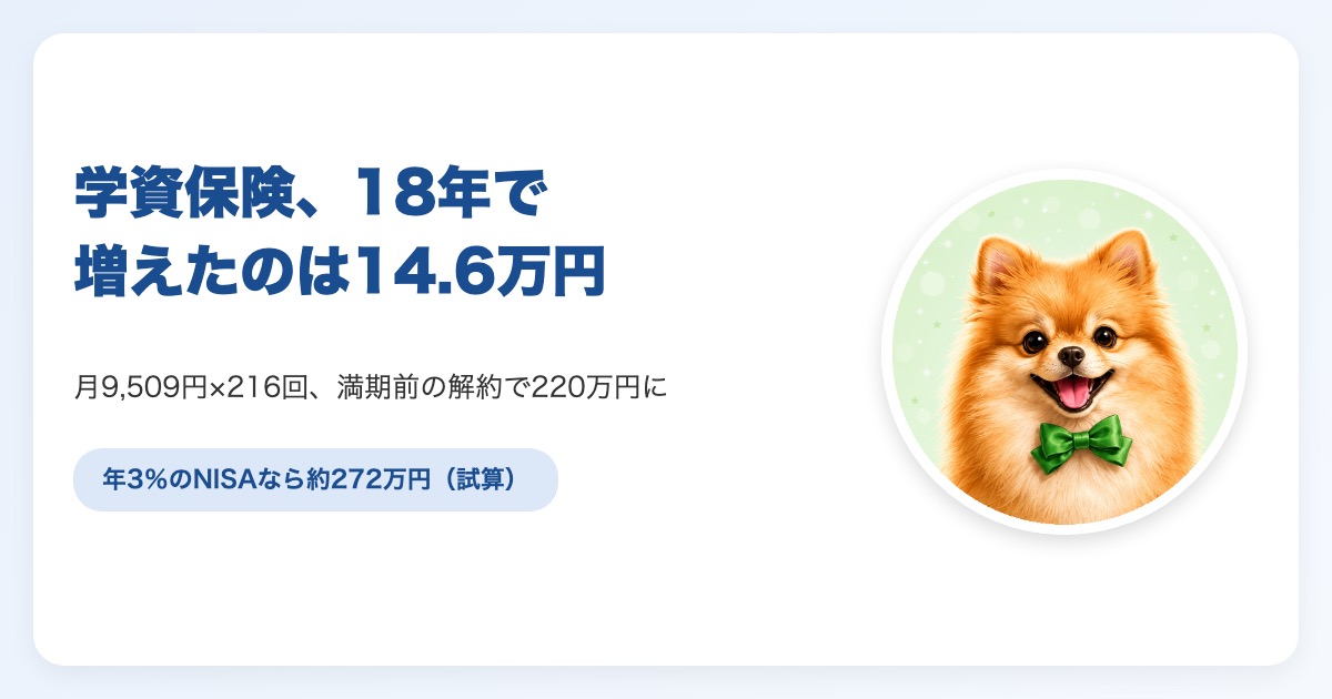 学資保険に月9,509円を18年払って合計220万円を受け取った実額と、NISAで積み立てた場合の比較
