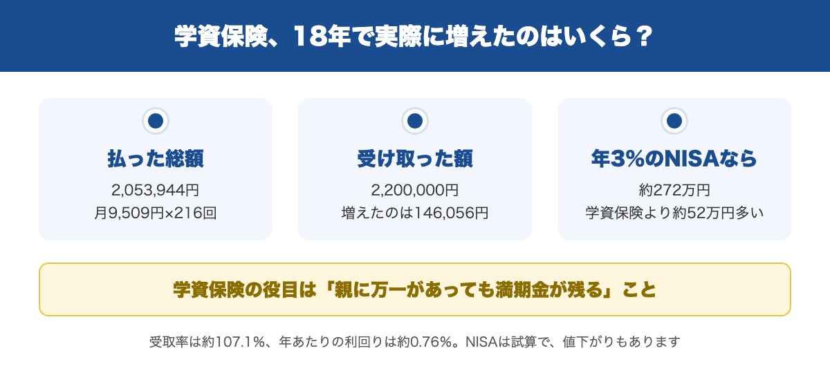 学資保険で払った総額と受け取った額、NISAで積み立てた場合の差の要点3つ
