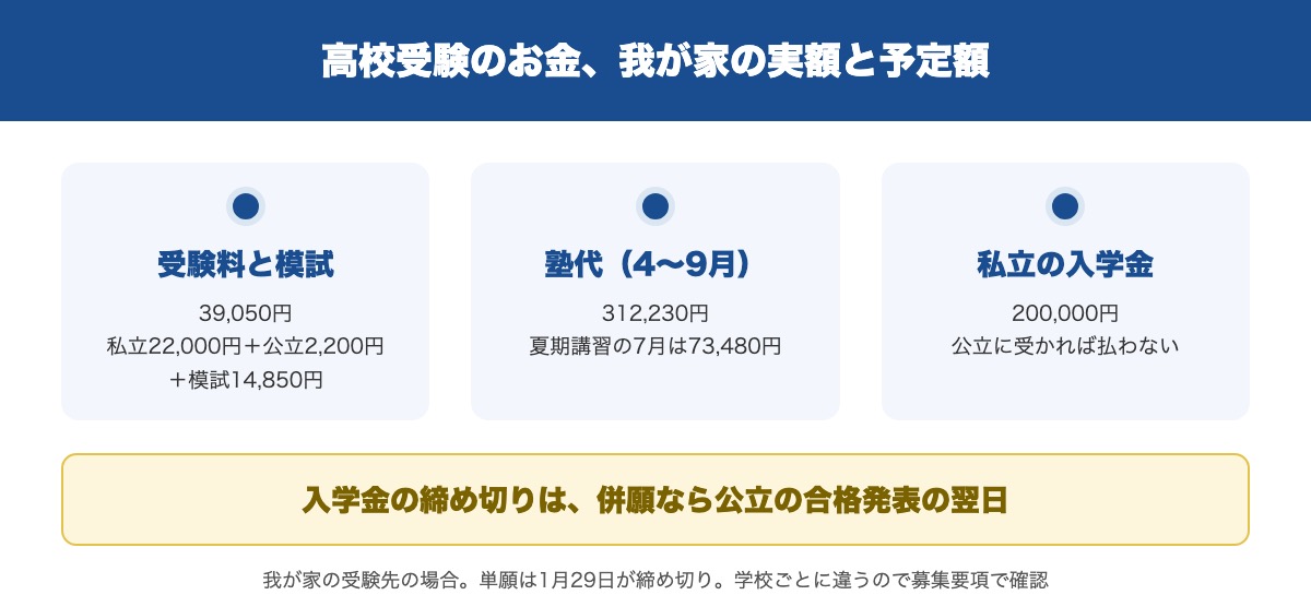 高校受験にかかるお金のうち、大きい2つと入学金の締め切りの要点3つ