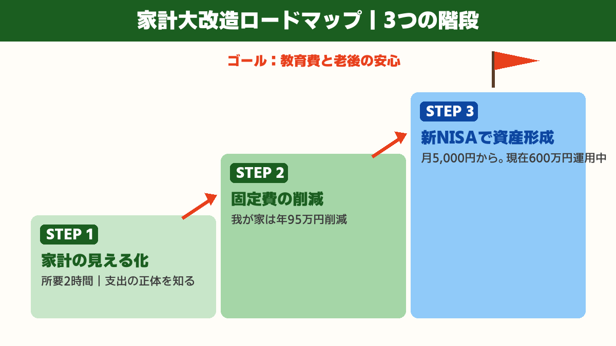 家計大改造ロードマップ 3つの階段